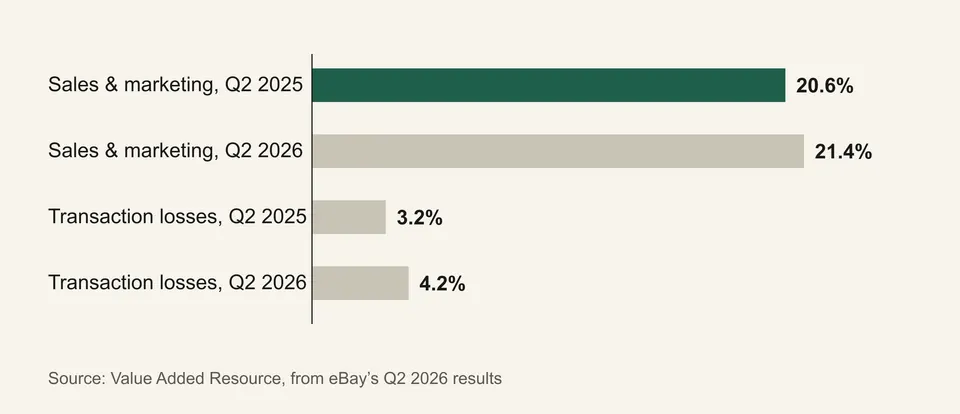 Bar chart of eBay costs as a share of revenue: sales and marketing 20.6% in Q2 2025 and 21.4% in Q2 2026; transaction losses 3.2% in Q2 2025 and 4.2% in Q2 2026.